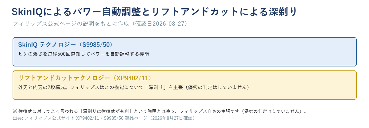 フィリップスのSkinIQによるパワー自動調整とリフトアンドカットによる深剃りのイメージ図