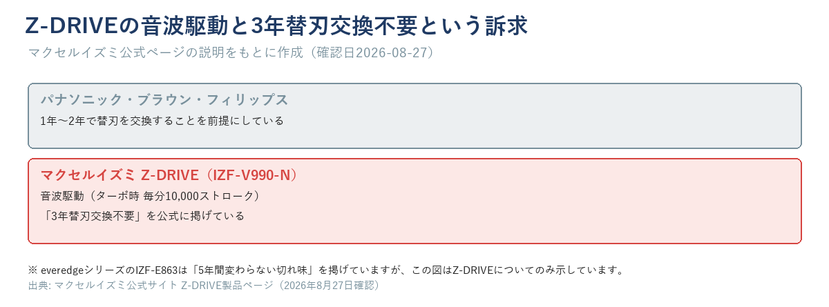 マクセルイズミ Z-DRIVEの音波駆動と3年替刃交換不要という訴求を示すイメージ図