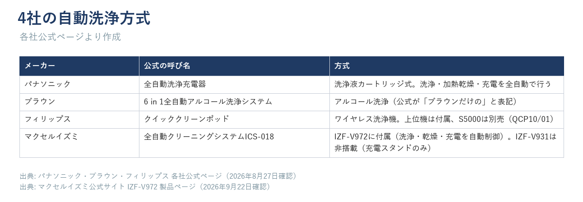 パナソニックの洗浄液カートリッジ式、ブラウンのアルコール洗浄、フィリップスのクイッククリーンポッド、マクセルイズミのICS-018を並べたイメージ図