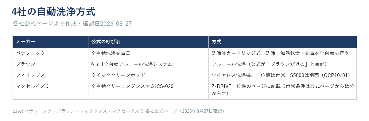 パナソニックの洗浄液カートリッジ式、ブラウンのアルコール洗浄、フィリップスのクイッククリーンポッド、マクセルイズミのICS-020を並べたイメージ図