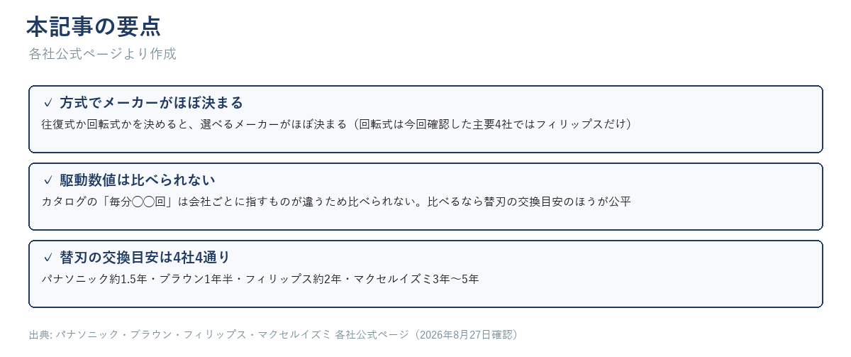 方式でメーカーがほぼ決まる・駆動数値は比べられない・替刃の交換目安は4社4通りという3つの要点をチェックマークで示した図
