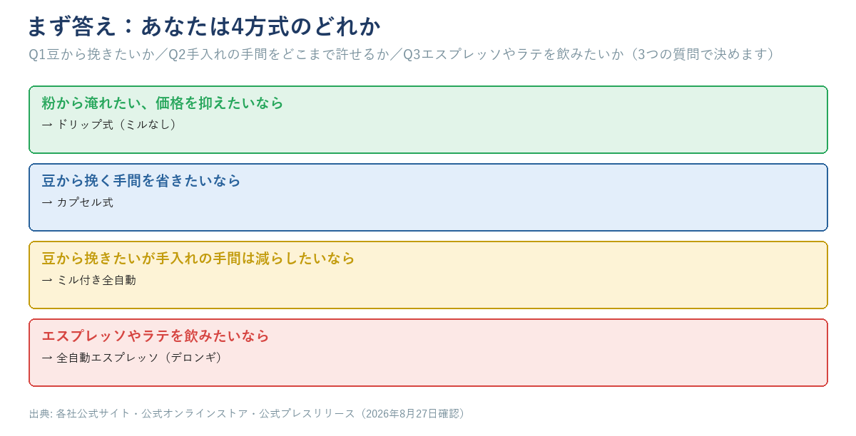 4つの条件からコーヒーメーカーの方式を選ぶ早見図