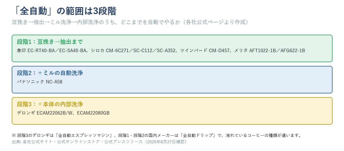 全自動の範囲を段階1から段階3まで示す図