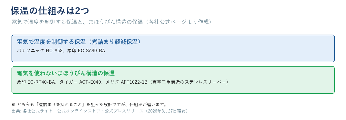 電気で保温する方式とまほうびん構造で保温する方式を比較した図