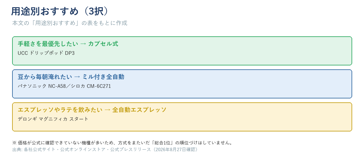 用途別に3つの方式と代表機種をまとめた結論の図