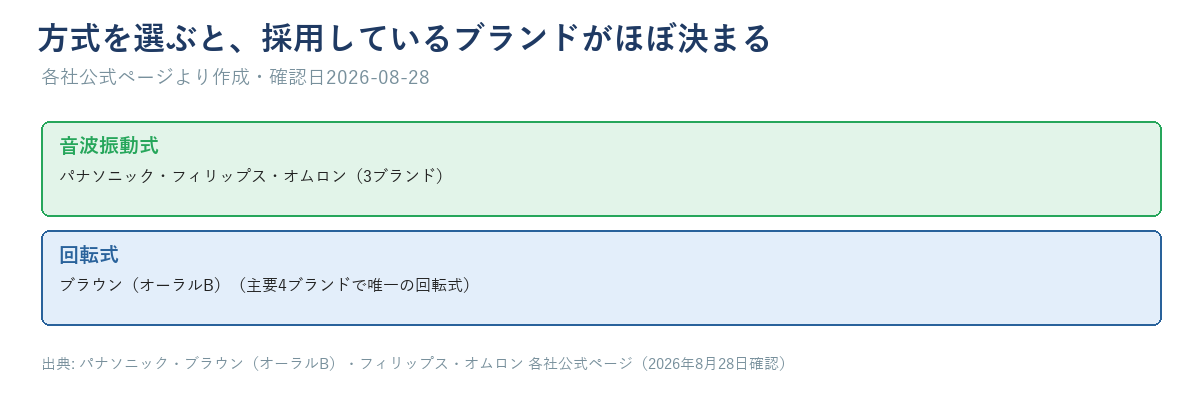 音波振動式はパナソニック・フィリップス・オムロン、回転式はオーラルBであることを示す対応図