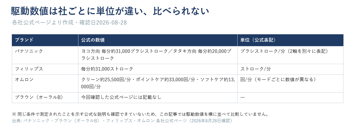 パナソニックのブラシストローク毎分、フィリップスのストローク毎分、オムロンの回毎分、オーラルBの数値記載なしを並べた図