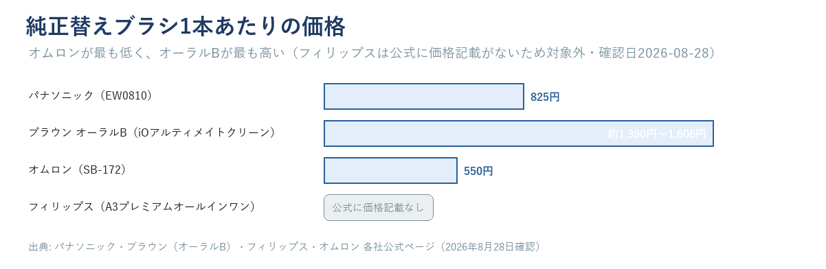 純正替えブラシ1本あたりの価格をパナソニック825円、オーラルB約1,390円から1,606円、オムロン550円で比べた横棒グラフ