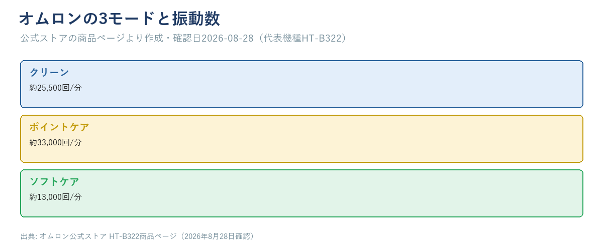 オムロンのクリーン・ポイントケア・ソフトケアの3モードで振動数が異なることを示す図
