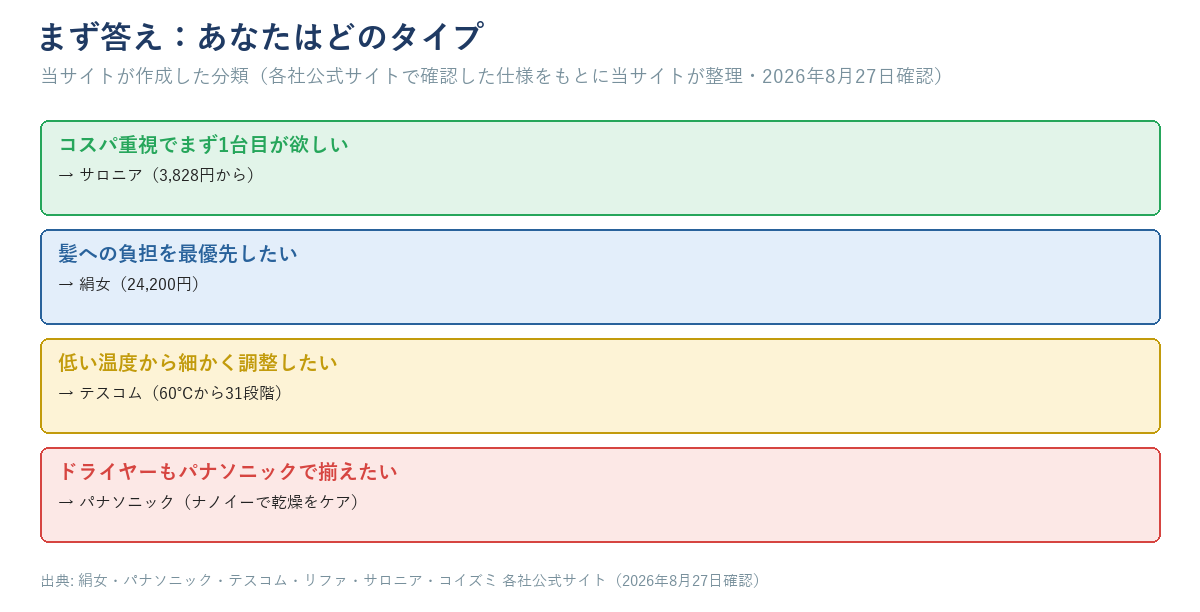 コスパ重視ならサロニア、髪への負担を最優先したいなら絹女、低い温度から細かく調整したいならテスコム、ドライヤーもパナソニックで揃えたいならパナソニックと判定する図