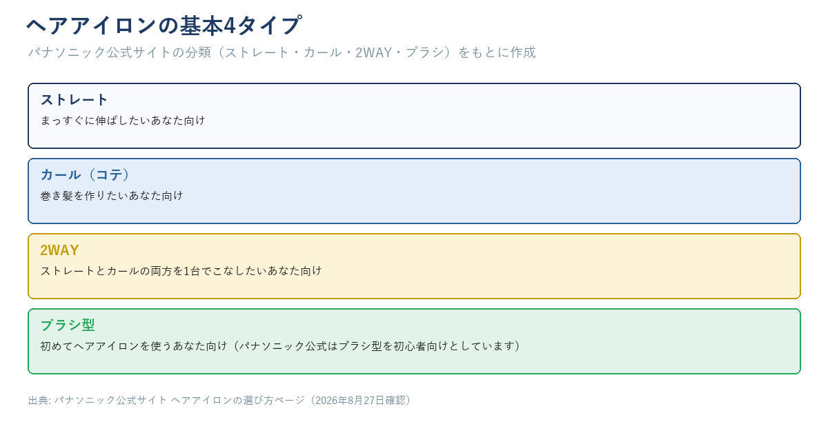 ヘアアイロンの基本4タイプ（ストレート・カール・2WAY・ブラシ型）とそれぞれ向いている人を示す図