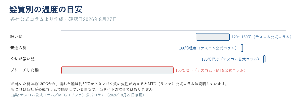 細い髪120〜150℃、普通の髪160℃、くせが強い髪180℃、ブリーチした髪100℃以下という髪質別の温度の目安を示す図