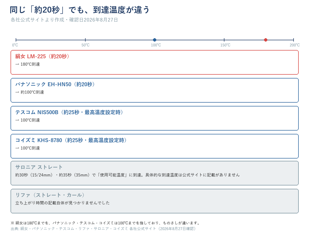 絹女は約20秒で180℃、パナソニック・テスコム・コイズミは約20〜30秒で約100℃というように、同じ秒数でも到達温度が違うことを示す図