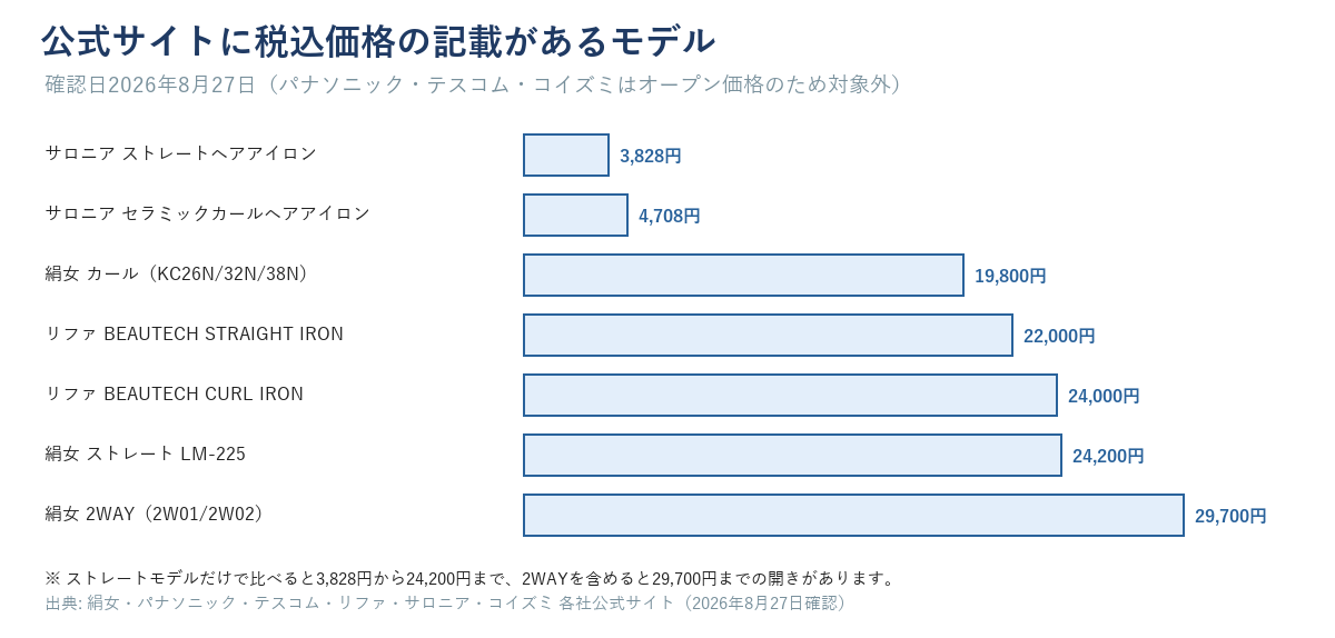 サロニアの3,828円・4,708円から、絹女・リファの19,800円〜29,700円までの価格帯を示すグラフ
