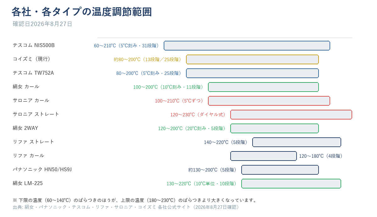 テスコムNIS500Bの60〜210℃から絹女LM-225の130〜220℃まで、各社・各タイプの温度調節範囲を示す帯グラフ