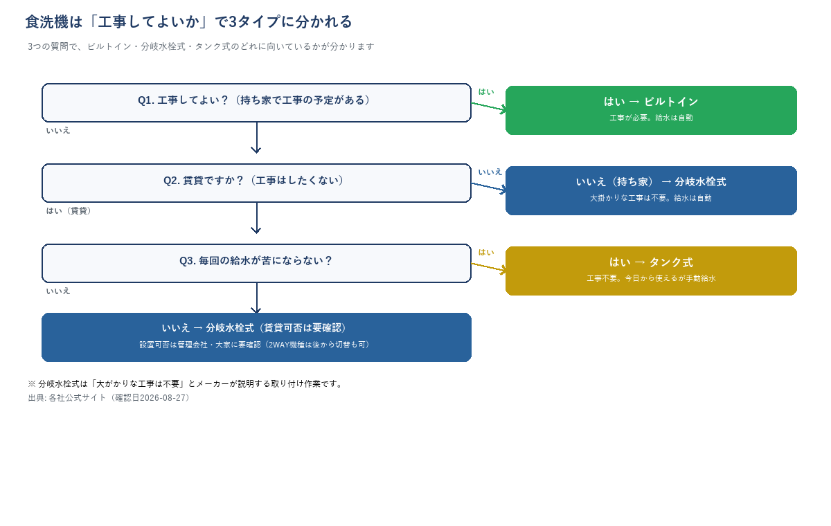 食洗機の3タイプ分岐フローチャート。工事してよいか、賃貸かどうか、毎回の給水ができるかの3つの質問でビルトイン・分岐水栓式・タンク式のどれに向いているかが分かる図解