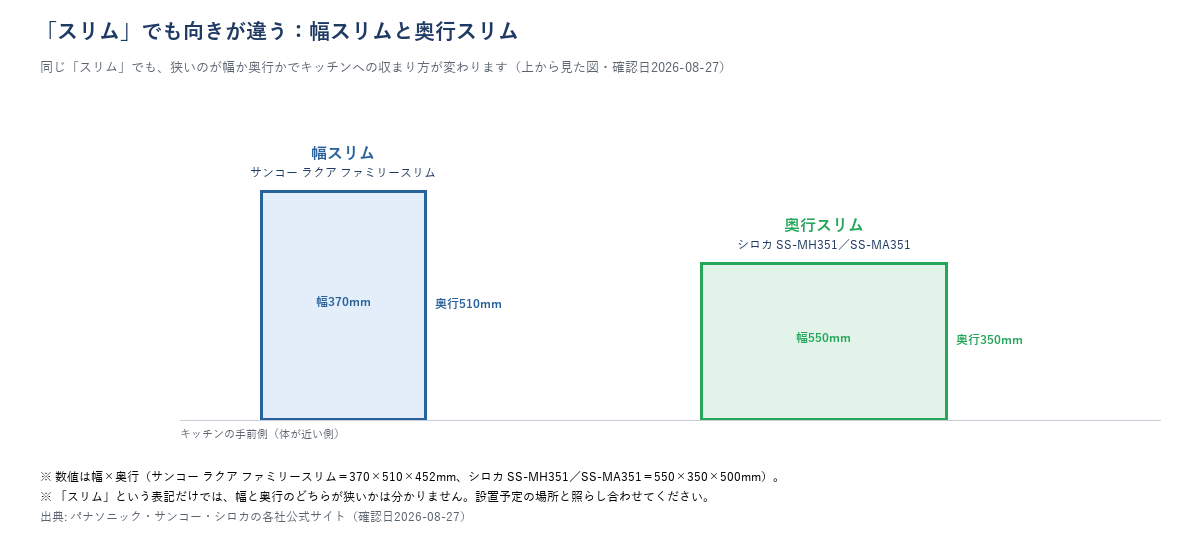 幅スリムのラクア ファミリースリムと奥行スリムのシロカ食洗機を上から見た形の違いを比較した図解