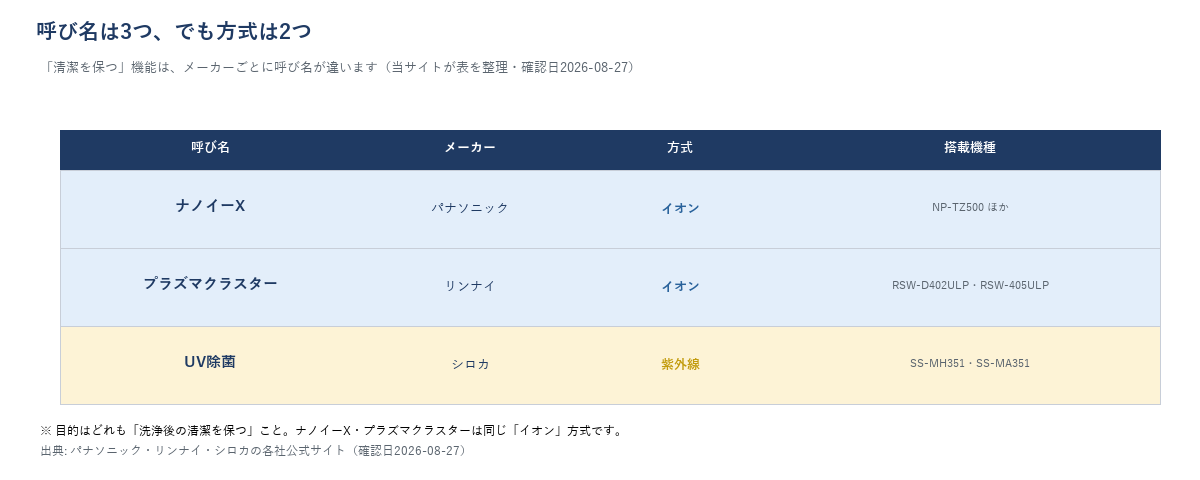 ナノイーX、プラズマクラスター、UV除菌の方式と搭載メーカーを比較した翻訳図