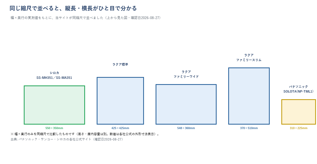 シロカ、ラクア標準、ラクア ファミリーワイド、ラクア ファミリースリム、SOLOTAの5機種を同じ縮尺で並べた設置面積の比較図解
