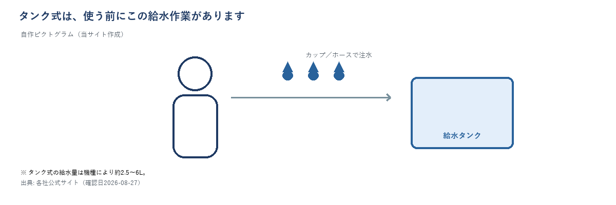 タンク式食洗機に手で給水するイメージイラスト
