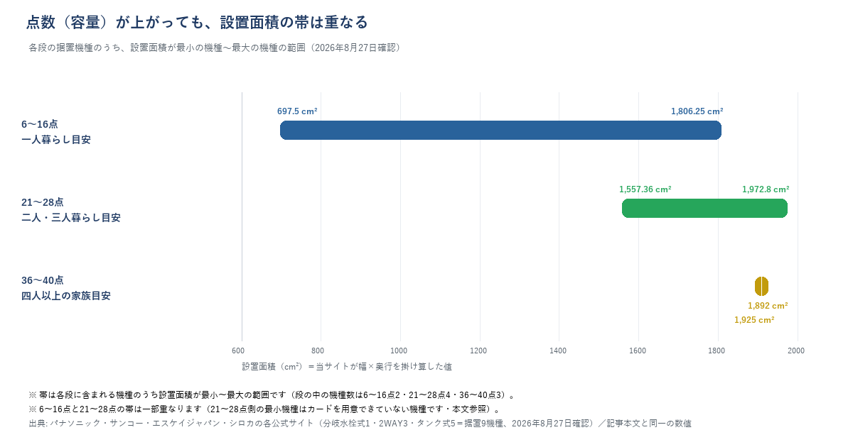 食洗機の点数（容量）の段ごとの設置面積の帯グラフ。6〜16点は697.5〜1,806.25cm²、21〜28点は1,557.36〜1,972.8cm²、36〜40点は1,892〜1,925cm²で、隣り合う段の帯が一部重なることを示す横棒グラフ。