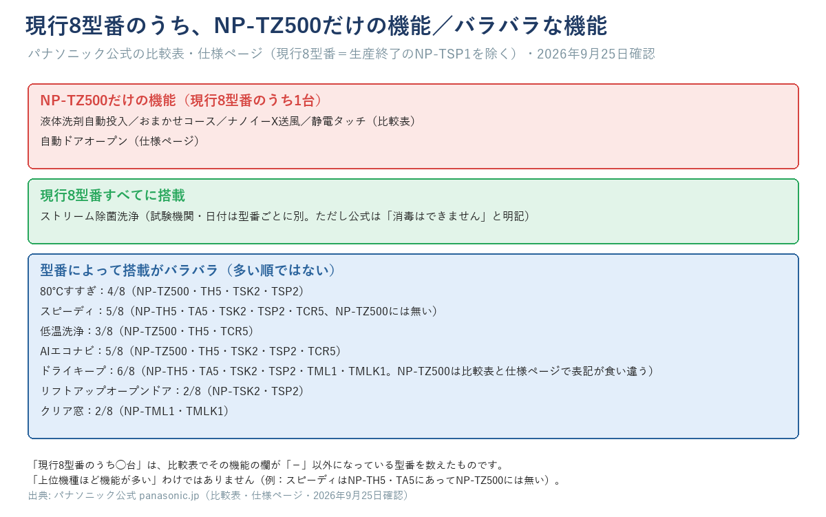 パナソニック食洗機、現行8型番のうちNP-TZ500だけの機能と、型番ごとにバラバラな機能(公式比較表・仕様ページ・2026年9月25日確認)