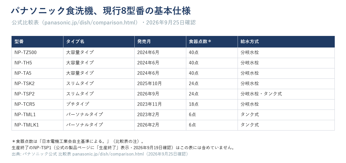 パナソニック食洗機、現行8型番の型番・食器点数・給水方式・発売月の一覧(公式比較表・2026年9月25日確認)