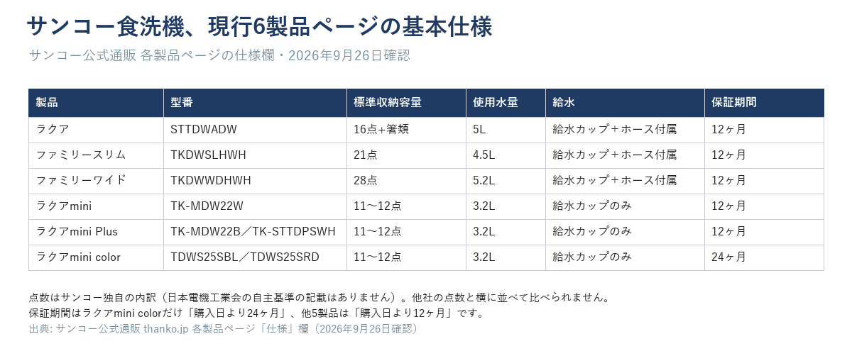 サンコー食洗機、現行6製品ページの型番・標準収納容量・使用水量・給水・保証期間（公式製品ページ仕様欄・2026年9月26日確認）
