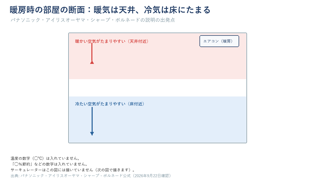 部屋の断面図。エアコン暖房時に暖かい空気が天井付近、冷たい空気が床付近にたまる様子を、色の帯（上＝暖色・下＝寒色）で示す。サーキュレーターは描かない（次の図で描く）。出典行「パナソニック・アイリスオーヤマ・シャープ・ボルネードの公式ページの説明をもとに当サイトが作図（2026年9月22日確認）」