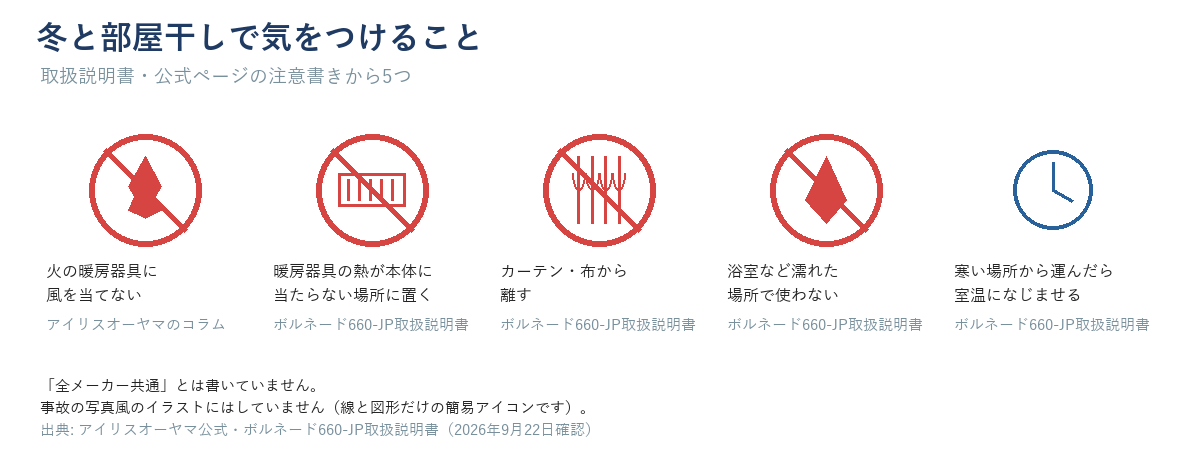 注意の5つをアイコンで並べた図（火の暖房器具に風を当てない／暖房器具の熱が本体に当たらない場所に置く／カーテン・布から離す／浴室など濡れた場所で使わない／寒い場所から運んだら室温になじませる）。各アイコンの下に出典の社名（アイリスオーヤマのコラム・ボルネード 660-JP の取扱説明書）を小さく入れる。出典行「アイリスオーヤマ公式サイト・ボルネード 660-JP 取扱説明書（2026年9月22日確認）」