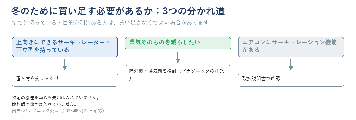「冬のために買い足す必要があるか」の分かれ道。①上向きにできるサーキュレーター・両立型を持っている→置き方を変えるだけ ②湿気そのものを減らしたい→除湿機・換気扇（パナソニックの注記） ③エアコンにサーキュレーション機能がある→取扱説明書で確認。出典行「パナソニック公式ページ（2026年9月22日確認）」