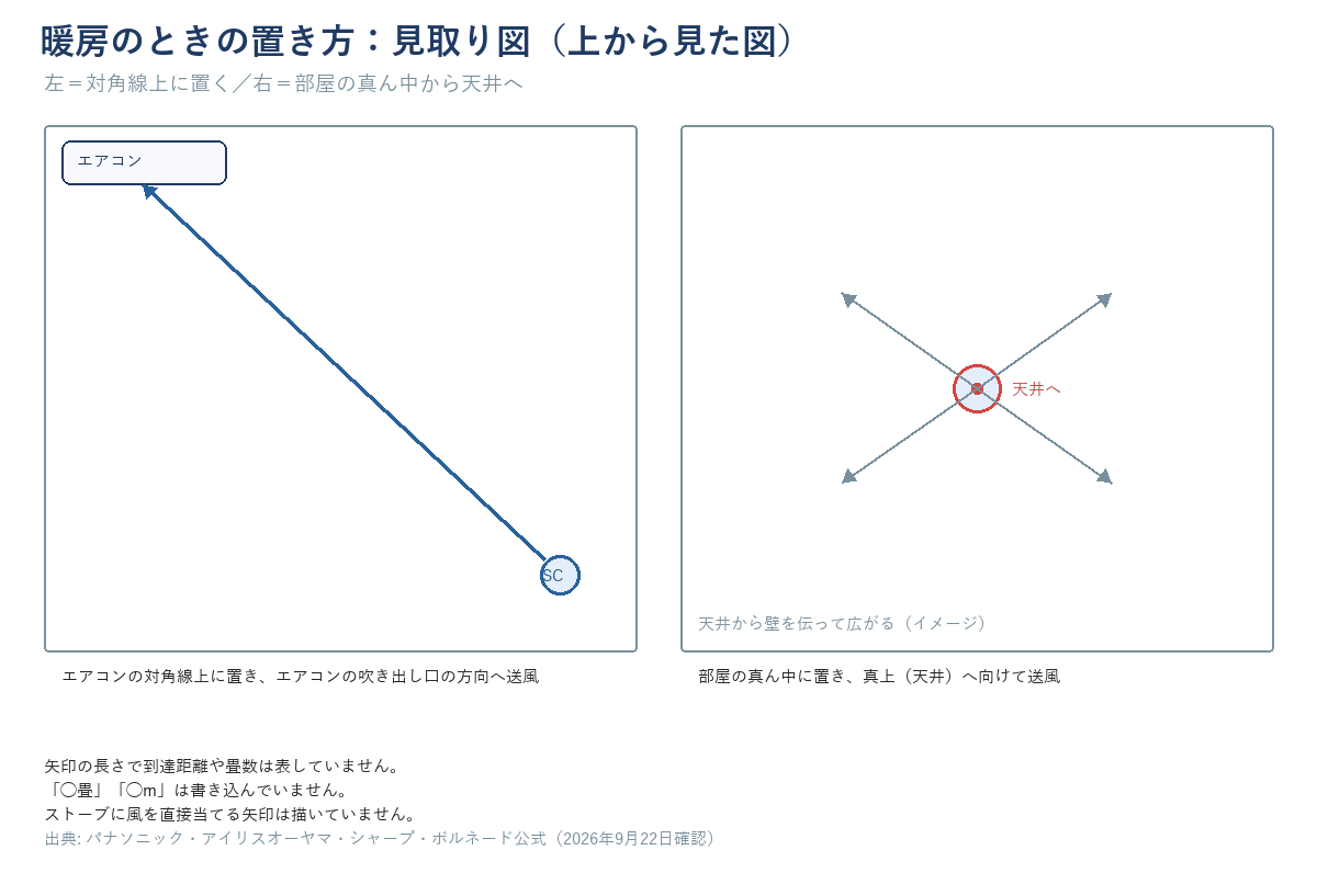 部屋の見取り図（上から見た図）を2枚並べる。左＝エアコンの対角線上にサーキュレーターを置き、エアコンの吹き出し口の方向へ風の矢印。右＝部屋の真ん中にサーキュレーターを置き、真上（天井）へ向けた矢印と、天井から壁を伝って下りる矢印。出典行「パナソニック・シャープ・アイリスオーヤマ・ボルネードの公式ページの説明をもとに当サイトが作図（2026年9月22日確認）」