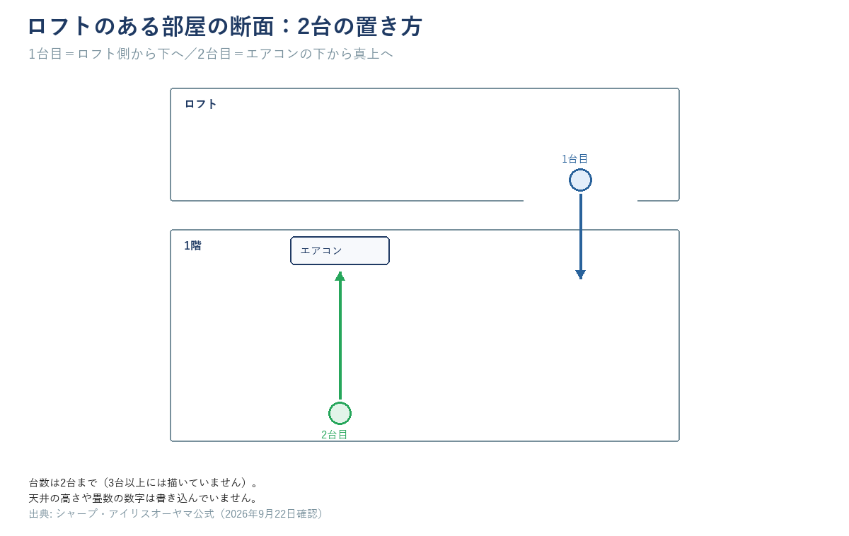 ロフトのある部屋の断面図。1台目＝ロフトの入り口あたりから下向きの矢印、2台目＝1階のエアコンの下から真上への矢印。出典行「シャープ・アイリスオーヤマの公式ページの説明をもとに当サイトが作図（2026年9月22日確認）」