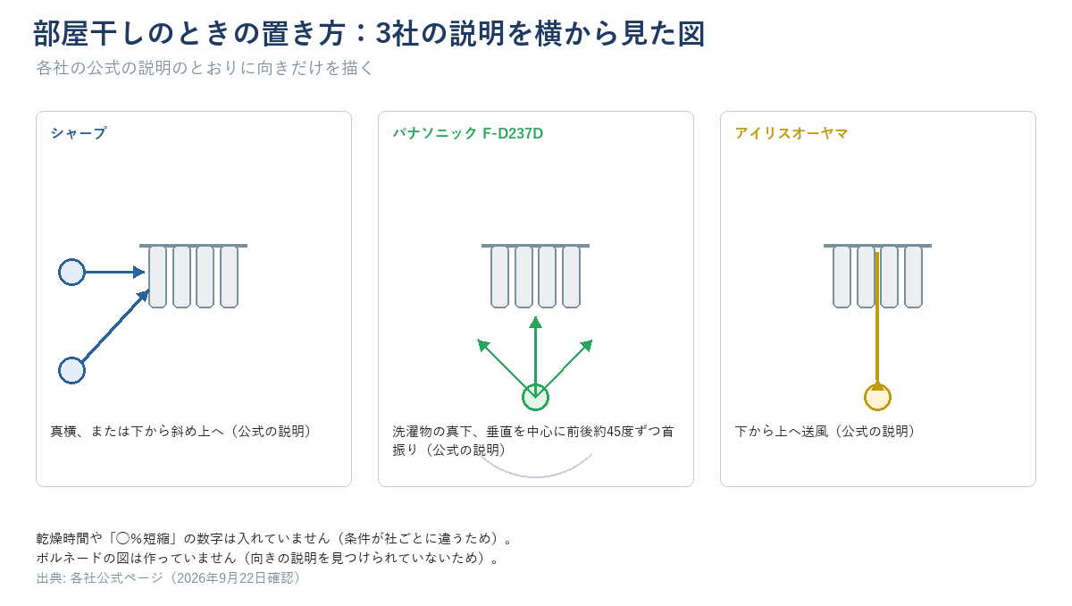 物干しの横から見た図を3つ並べる。①シャープ＝洗濯物の真横から、または下から斜め上へ ②パナソニック F-D237D＝洗濯物の真下に置き、垂直を中心に前後約45度ずつ首振り ③アイリスオーヤマ＝下から上へ。各図の下に社名と「公式の説明」と書く。出典行「各社公式ページ（2026年9月22日確認）」