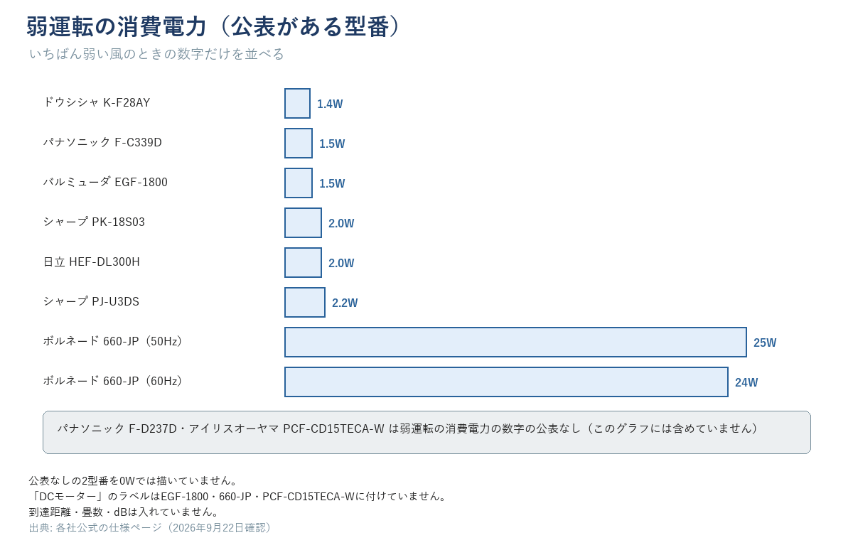 7型番の弱運転の消費電力の横棒（K-F28AY 1.4W、F-C339D 1.5W、EGF-1800 1.5W、PK-18S03 2.0W、HEF-DL300H 2.0W、PJ-U3DS 2.2W、660-JP 24W／25W を50Hz・60Hzで分けて）。F-D237D・PCF-CD15TECA-W は「弱運転の数字の公表なし」と棒なしで下に注記。出典行「各社公式の仕様ページ（2026年9月22日確認）」