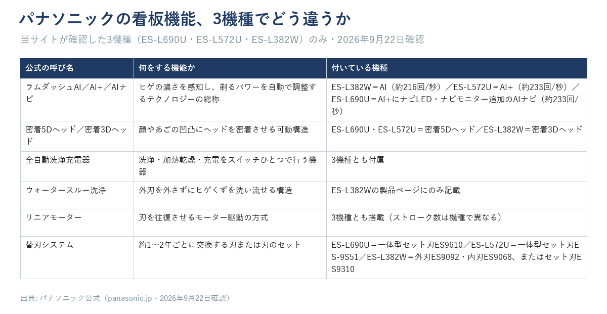 パナソニック3機種（ES-L690U・ES-L572U・ES-L382W）の看板機能6つを○×と数値で比較した表