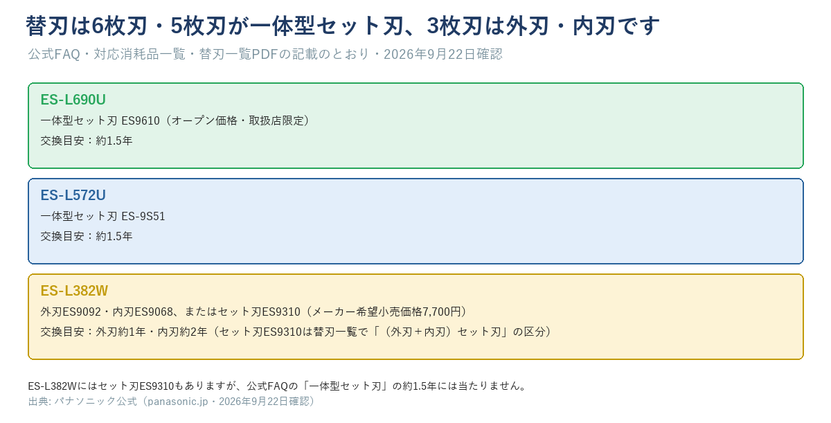 ES9610（690U）・ES-9S51（572U）・ES9310またはES9092とES9068（382W）の替刃の対応関係を示す図
