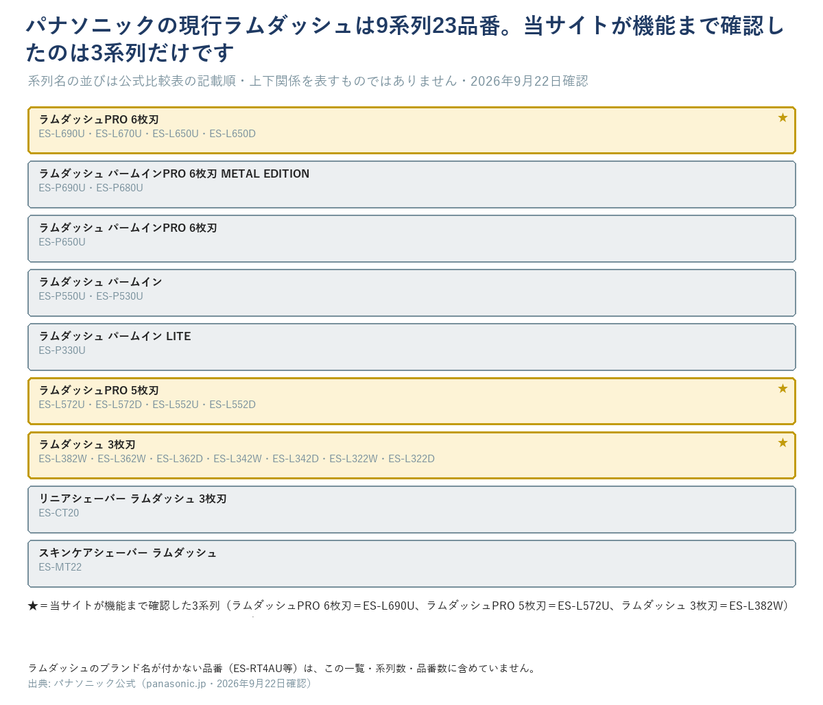 パナソニックの現行ラムダッシュ9系列23品番の一覧と、当サイトが機能まで確認した3系列（★印）