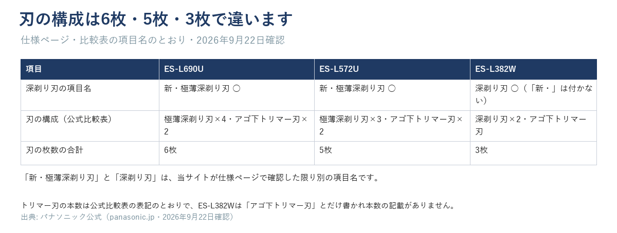 ES-L690U（6枚刃）・ES-L572U（5枚刃）・ES-L382W（3枚刃）の刃の構成を並べた表