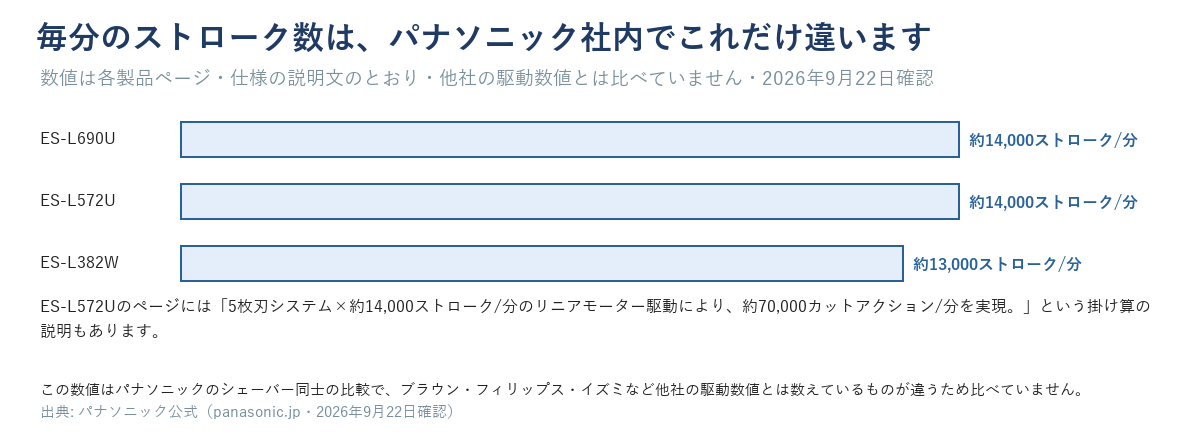 ES-L690U・ES-L572U・ES-L382Wの毎分のストローク数を横棒グラフで比較した図