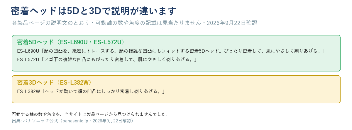 密着5Dヘッド（ES-L690U・ES-L572U）と密着3Dヘッド（ES-L382W）の違いを示す図
