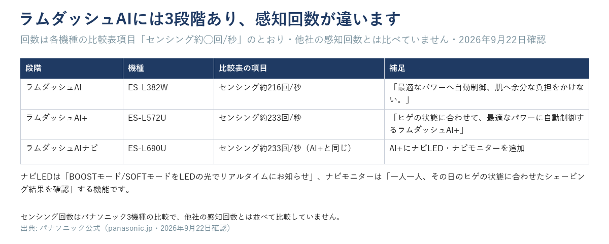 ラムダッシュAI・AI+・AIナビの3段階と感知回数を示す表