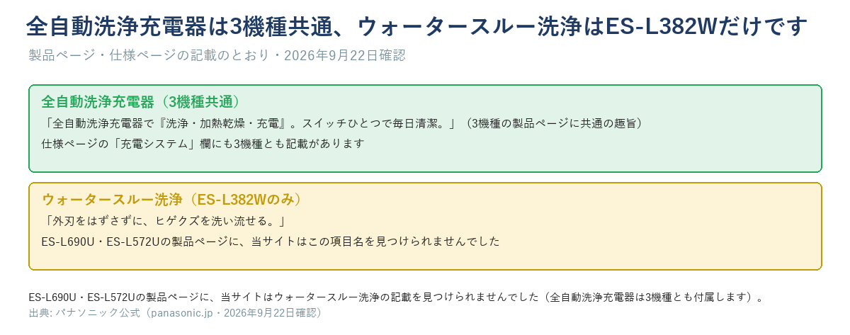 全自動洗浄充電器（3機種共通）とウォータースルー洗浄（ES-L382Wのみ）の違いを示す図