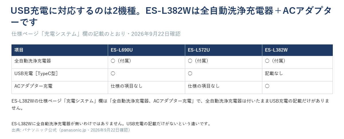 充電方式（全自動洗浄充電器＋USB充電〔690U・572U〕、全自動洗浄充電器＋ACアダプター充電〔382W〕）を示す表