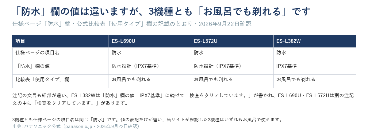3機種の「防水」欄の値の違いと、公式比較表で3機種とも「お風呂でも剃れる」であることを示す表