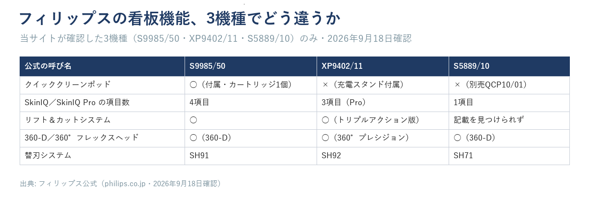フィリップス3機種（S9985/50・XP9402/11・S5889/10）の看板機能5つを○×と数値で比較した表