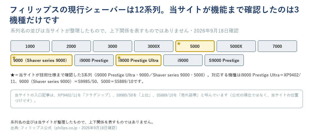 フィリップスの現行シェーバー12系列の一覧と、当サイトが機能まで確認した3系列（★印）