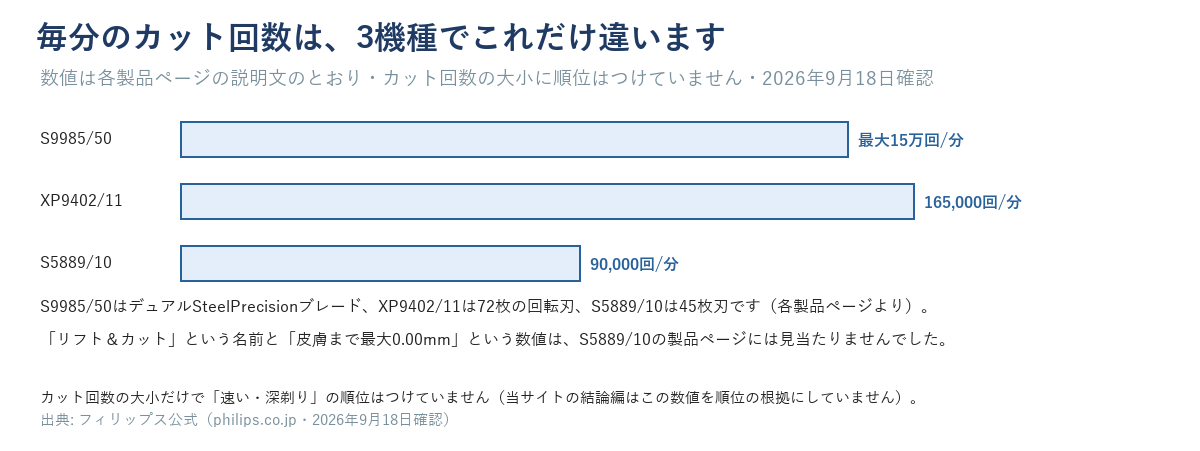 S9985/50・XP9402/11・S5889/10の毎分のカット回数を横棒グラフで比較した図