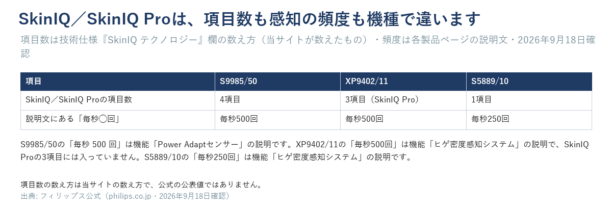 SkinIQ／SkinIQ Proの項目数とヒゲ密度の感知頻度を3機種で比較した表