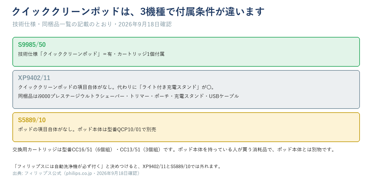クイッククリーンポッドの付属条件（付属・充電スタンド付属・別売）を3機種で比較した図